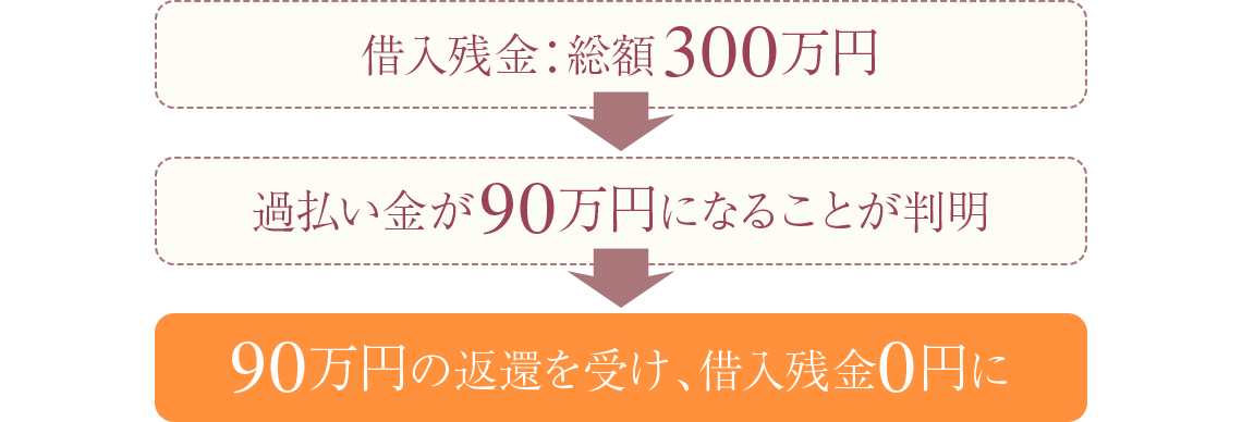 過払金事例紹介。借入残金：総額300万円→過払い金が90万円になることが判明→90万円の返還を受け、借入残金0円に。