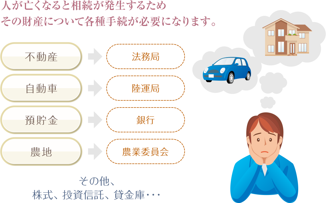 遺産相続、各種手続イメージイラスト。人が亡くなると相続が発生するためその財産について各種手続が必要になります。不動産、自動車、預貯金、農地、その他、株式、投資信託、貸金庫・・・